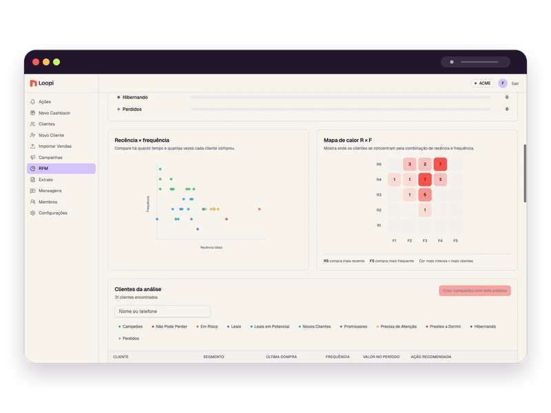 Painel RFM da Loopi com gráfico de recência e frequência, mapa de calor e clientes analisados